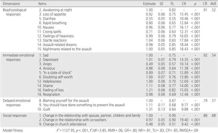Table 4. Correlations between ARQ-K and IES-R-K
