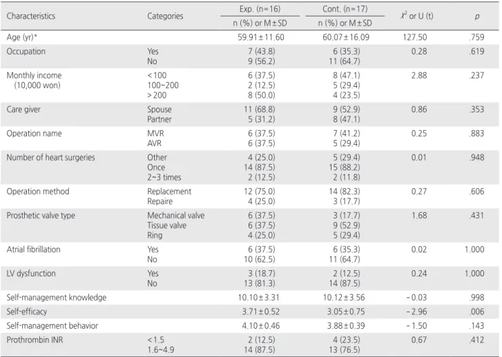 Table 3. Effect of Self-management Program based on PT INR Monitoring in Self-management Knowledge, Self-efficacy, and Self-