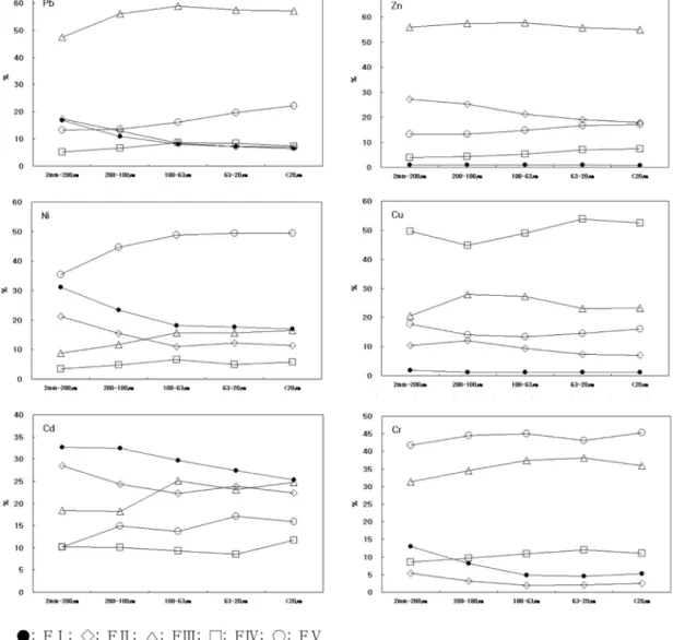 Fig. 4.  Solid phase partitioning of trace metals in different size fractions of roadside sediments from No