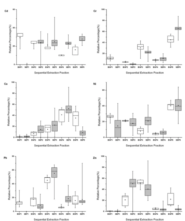 Fig. 2.  Solid phase partitioning of trace metals within different fractions of roadside sediments from Busan No
