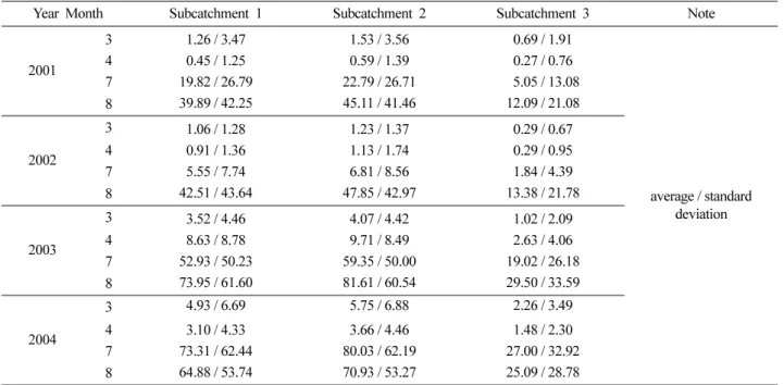 Table 8.  Basic statistics of estimated spatially distributed monthly recharge rate
