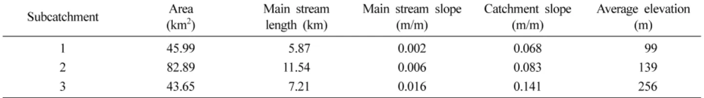 Fig. 3.  The Musimcheon catchment partitioned into 3 subcatchments.