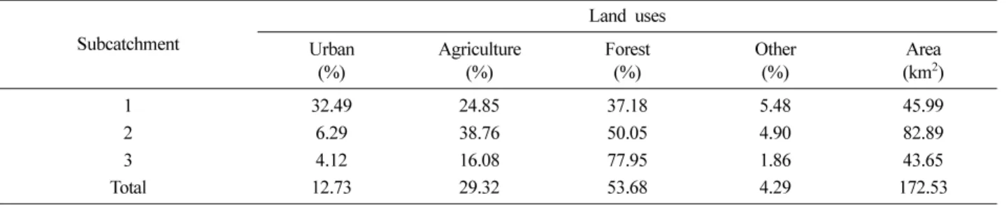 Fig. 5.  Detailed soil classification of the Musimcheon catchment. Fig. 6.  Spatially distributed HRU of the Musimcheon catchment.