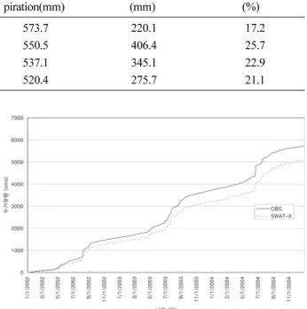 Fig. 8.  Coefficient of determination between observed and estimated runoff for the Musimcheon catchment during  2002-2004.