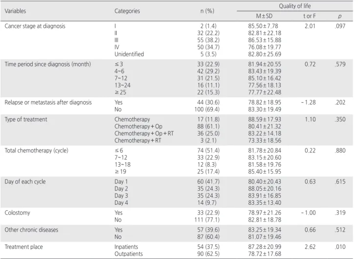 Table 2. Disease-related Characteristics of the Participants   ( N = 144)