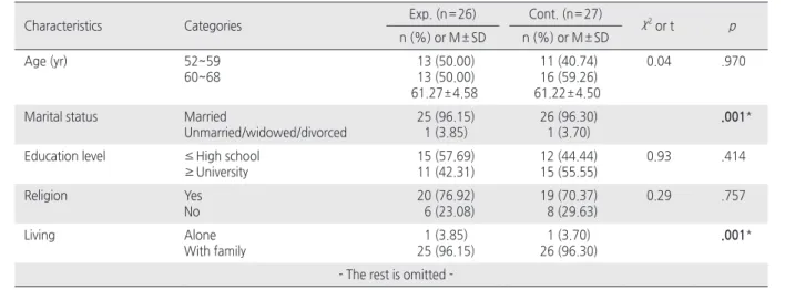 Table 2. Homogeneity Test of Characteristics and Dependent Variables                                                                                  ( N = 53)
