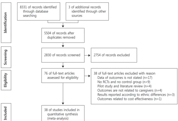 Figure 1. Flow of studies included from database search.