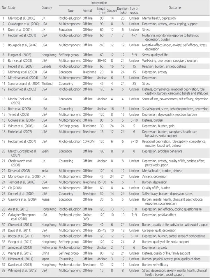 Table 1. Descriptive Summary of Included Studies