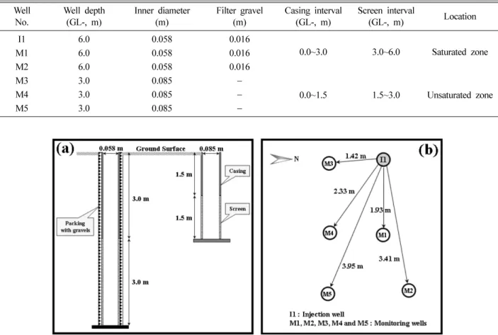 Table 1.  The condition of test wells for continuous injection tracer test Well No. Well depth