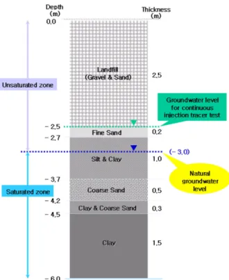Fig. 2.  Typical soil cross section at the test site.