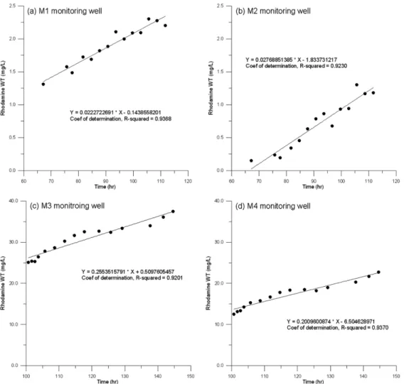 Fig. 7.  Linear regression analysis of concentration as a time function at monitoring wells.
