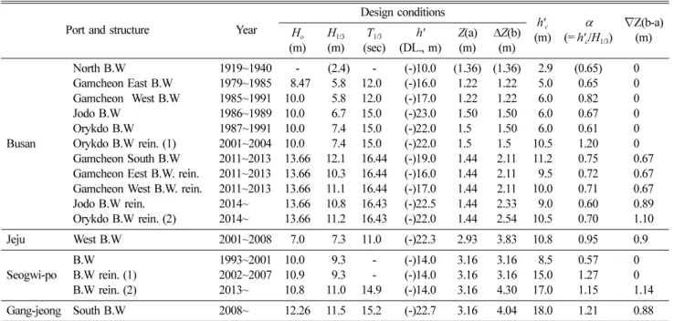 Table 3. Comparison of the design parameters and relative crest height at four major ports on the south coast