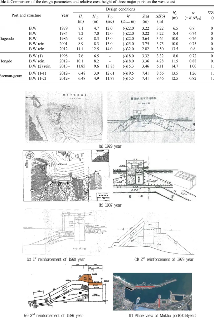 Table 4. Comparison of the design parameters and relative crest height of three major ports on the west coast