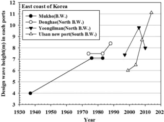 Fig. 4. Change in the design wave height of the breakwaters at each port on the south coast.