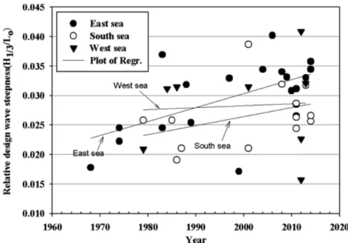 Fig. 8. Change in the relative design wave height (H 1/3 / h') of the breakwaters at major ports in Korea.
