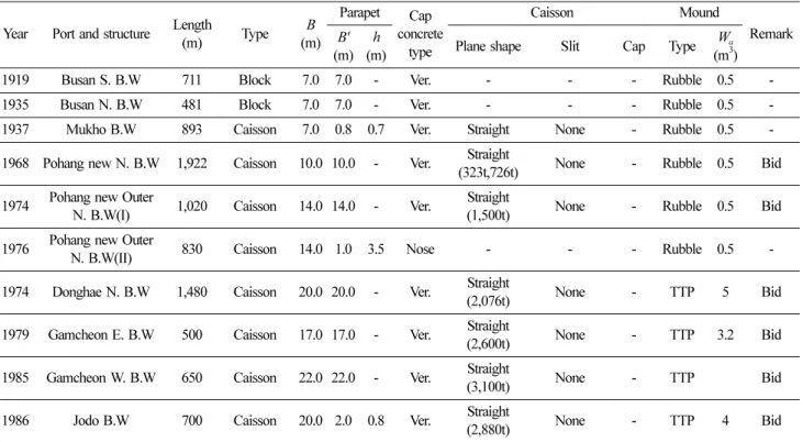 Table 5. Dimensions and types of structures (cap concrete, parapet, caisson, and mound) used in breakwaters at major ports