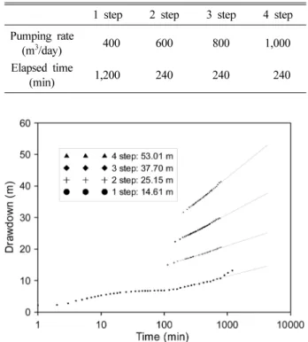 Table 1.  Pumping rate and elapsed time for a step-drawdown test