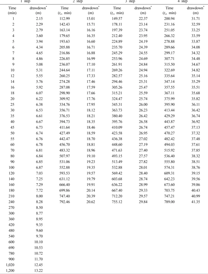 Table 2.  Corrected time and drawdown for a step-drawdown test