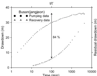 Fig. 7.  Pumping and recovery graphs at Sacheon (shinheung).