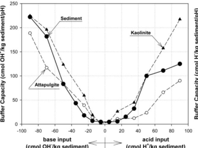 Fig. 4.  Batch test results of pH change as atrazine concentration and ZVI added.