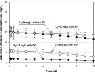 Fig. 8.  Determination of kinetic constant for initial total atrazine concentrations as the pseudo-first order reaction.