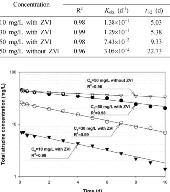 Table 3.  Observed coefficient of determination, dechlorination constant, half life of Atrazine Initial Atrazine