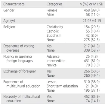Table 1. Demographic Characteristics of Participants  ( N = 526)
