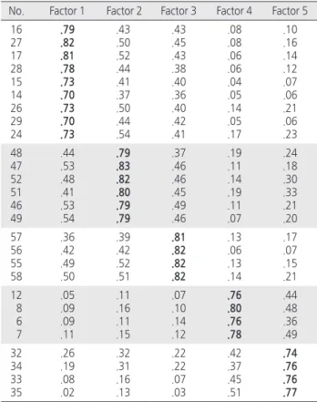 Table 4. Correlation Coefficients between Empathy and Cultural Competency   ( N = 526)