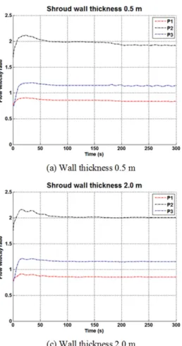 Fig. 9. Vector distribution in flow field (side view, m/s).