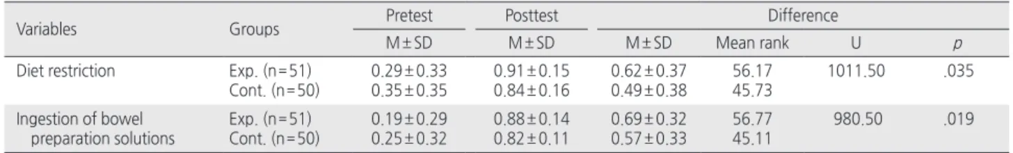 Table 2. Comparison of Knowledge Level Changes of Diet Restriction and Ingesting Bowel Preparation Solutions   ( N = 101)