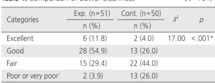 Table 3. Comparison of Compliance Level of Diet Restriction and  Ingesting Bowel Preparation Solutions                             ( N = 101)