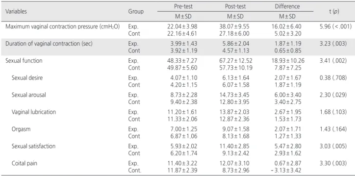Table 3. Differences of Study Variables   ( N = 30)