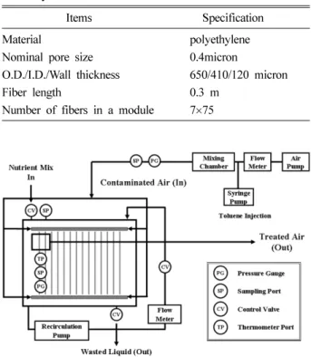 Table 1.  Specifications of the hollow fiber membrane used in this study