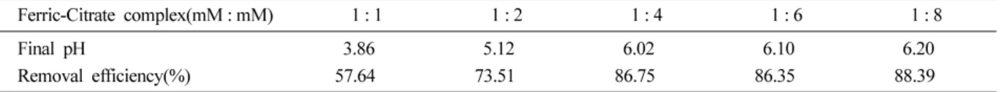 Table 2.  The removal efficiency of MTBE under various Fe 3+  vs. citrate ion ratios