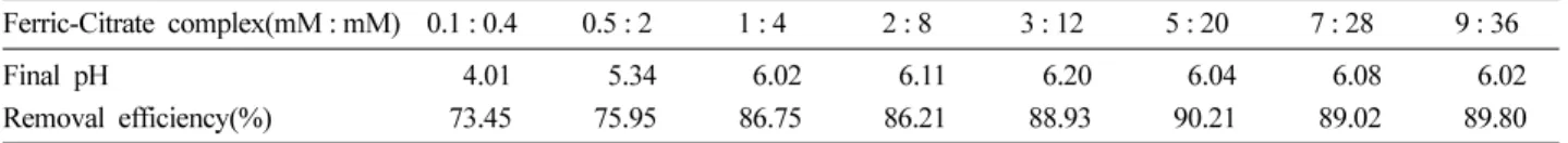 Table 3.  The removal efficiency of MTBE under various ferric-citrate complex concentrations