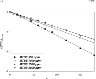 Fig. 2.  Effect of the initial MTBE concentration by the Modified Photo-Fenton reaction.