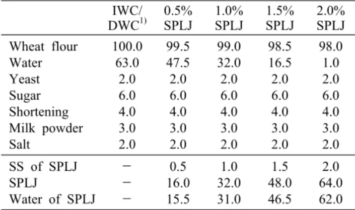 Table 1. Mixing ratio for making the pan  bread with various  soluble solid (SS)  contents of squeezed perilla leaf juice