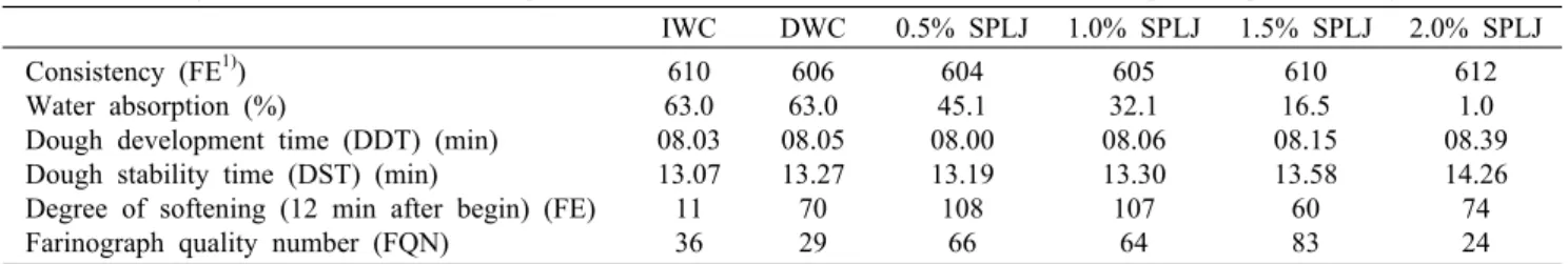 Table 2. Farinogram characteristics of doughs made with various soluble solid contents of squeezed perilla leaf juice IWC DWC 0.5% SPLJ 1.0% SPLJ 1.5% SPLJ 2.0% SPLJ Consistency (FE 1) )