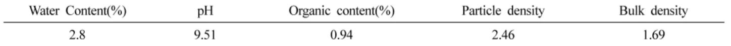 Table 1.  Physical and chemical characteristic of soil tested