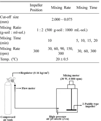 Fig. 1.  Particle size distribution curve.