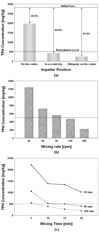 Fig. 4.  The efficiency evaluation of impeller mixing.