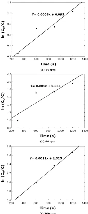 Fig. 5.  1st ordered reaction rate for various rotation speeds.