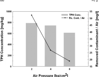 Fig. 7.  The efficiency of combined process of impeller mixing and high pressure air jet.