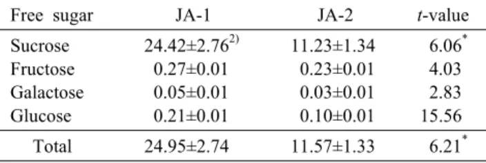 Table 2. Free sugars contents by kinds of dried Jerusalem ar- ar-tichoke 1)                                                                            (g/100 g)