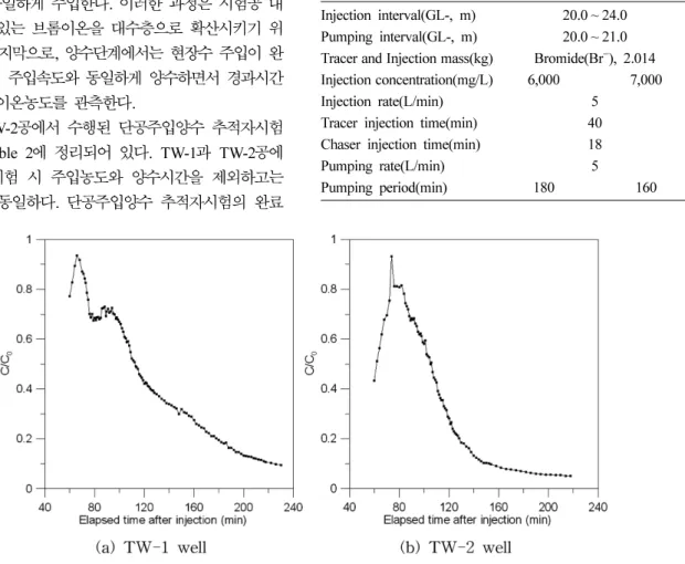 Fig. 2.  Bromide recovery curves for withdrawal phase.