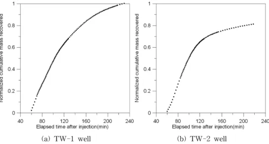 Fig. 3.  Normalized cumulative mass recovered from the SWIW tracer tests.