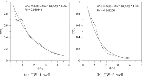 Fig. 4.  Relative concentration history with U P /U I  during the withdrawal phase and calculated dimensionless withdrawal volume increment.