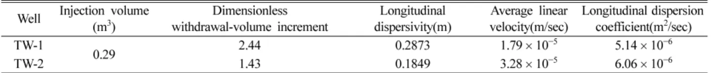 Table 4.  Longitudinal dispersivity and longitudinal dispersion coefficient obtained from SWIW tracer tests Well Injection volume (m 3 ) Dimensionless