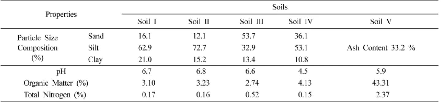 Table 1.  Selected properties of soils used for atrazine degradation study