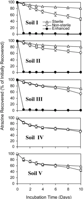 Fig. 1.  Degradation and disappearance of atrazine in various soils.